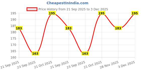 amazon.in Lakshmi Krishna Strawberry lip balm- 6g, Strawberry Lip Balm - Hydrates & Repairs Dry Lips with Key Ingredients Price History Graph from 21 Sep 2025 to 3 Dec 2025
