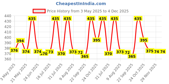 amazon.in Lakshmi Kubera Coins 27 Nos Brass | Kubera Pooja Coins 27 Nos | Kubera Coins 27 Nos (Brass, 2.5 cm Diameter X 0.1 cm Thick) (Gold Colour) Price History Graph from 3 May 2025 to 4 Dec 2025