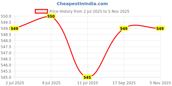 amazon.in Lakshyraj Quality Products Benz 5 Liter Utensils Cleaner - Powerful Dishwashing Liquid for Kitchen Utensils, Cutlery & Cookware | Removes Grease & Stains | Suitable for Home & Commercial Use Price History Graph from 2 Jul 2025 to 5 Nov 2025