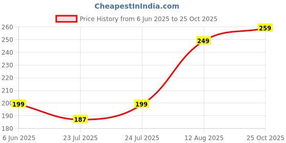 amazon.in LAKWAL ENTERPRISES Floral Kundan Mathapatti Sheeshpatti Golden Wedding Hairband, Celebrity Headband, and Hair Jewellery Tiara for Women and Girls Price History Graph from 6 Jun 2025 to 25 Oct 2025