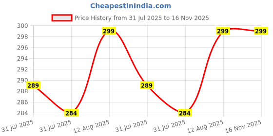 amazon.in Lakyou Beauty 9 in 1 BB Cream | Light Weight | Long Lasting | Up To 24Hrs Hydration | Even Skin Tone | SPF-15 | Shade-05(Rich Nude) | 80g Price History Graph from 31 Jul 2025 to 16 Nov 2025
