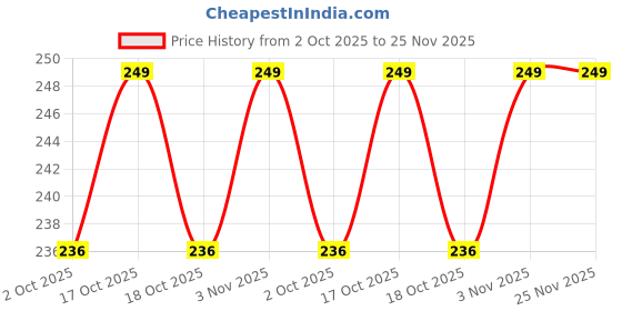 amazon.in Lakyou Beauty Nose Pore Strips With Witch Hazel Extract | Instantly Cleans Clogged Pores | Removes Blackheads | Removes Whiteheads | 10 Strips Price History Graph from 2 Oct 2025 to 24 Nov 2025