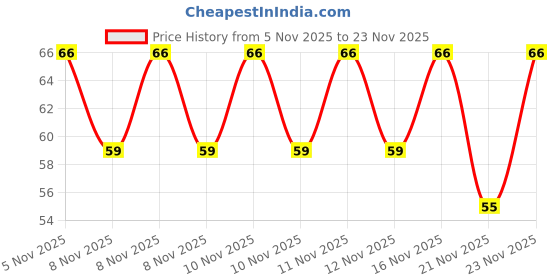 amazon.in Lal Besan Laddoo Classic, 200 gm Price History Graph from 5 Nov 2025 to 23 Nov 2025