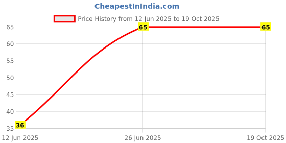 amazon.in Lal Butter Murukku Price History Graph from 12 Jun 2025 to 18 Oct 2025