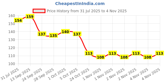 amazon.in Lal Milk Cake Signature, 200gm Price History Graph from 31 Jul 2025 to 4 Nov 2025