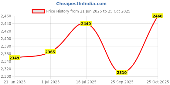 amazon.in LAL. QILLA (DEVICE OF QILLA)Traditional Basmati Rice 5Kg Pack Of 2 Old Malai Price History Graph from 21 Jun 2025 to 25 Oct 2025