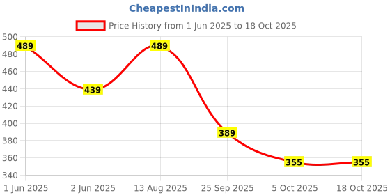 amazon.in Lal Sweets Dharwad Peda 400g | Authentic Karnataka Delicacy Made with Desi Ghee & Organic Milk | No Artificial Flavours | Pure & Sulfur-Free Sugar lal Price History Graph from 1 Jun 2025 to 18 Oct 2025