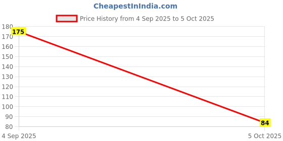 amazon.in Lal Sweets Fresh Kesar Modak, 200g Ganesh Puja Prasad Price History Graph from 4 Sep 2025 to 5 Oct 2025