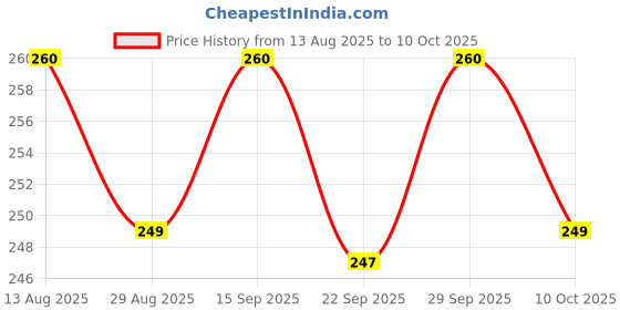 amazon.in Lal Sweets Gulab Jamun | Authentic Indian Sweet | Handcrafted To Perfection | Ghee Infused Goodness, 1 Kg, 1 Kilogram Price History Graph from 13 Aug 2025 to 10 Oct 2025