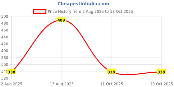 amazon.in Lal Sweets Signature Mysore Pak | Traditional Indian Sweet with Pure Desi Ghee | Soft Texture | No Preservatives | Fresh & Hygienic Treat - 400g Price History Graph from 2 Aug 2025 to 16 Oct 2025