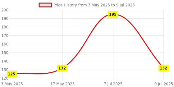 amazon.in Lala Ramswaroop R C And Sons Kaalantar 2025/ Ramswaroop RC & Sons Hindi Wall Calendar - 2 Pcs Price History Graph from 3 May 2025 to 9 Jul 2025