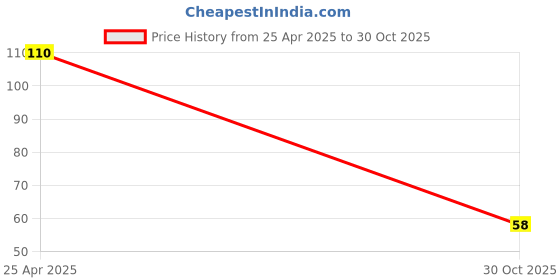 amazon.in Lala Ramswaroop Ramnarayan & Sons Hindi 2025 Wall Calendar Suitable for Home and Office Medium Size Price History Graph from 25 Apr 2025 to 30 Oct 2025