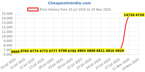 amazon.in lalaball Jazz Boots Dance Shoes Split Sole Jazz Shoes Leather Dancing Shoes for Men Women,Black lalaball Price History Graph from 10 Jul 2025 to 19 Nov 2025