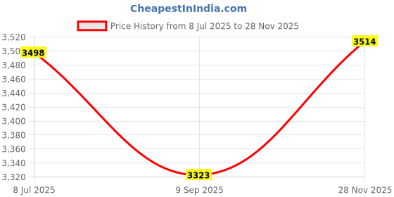 amazon.in laladefiee 4pairs Sponge Shoulder Pads for Women Non- Suit Accessory Curved and Low Shoulder and Options for and Jackets Lightweight and Washable laladefiee Price History Graph from 8 Jul 2025 to 28 Nov 2025