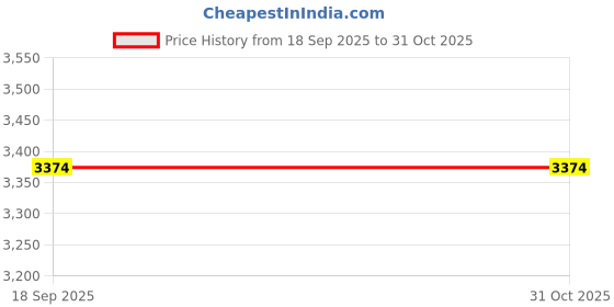 amazon.in LALAFINA Flash Hot Shoe Mount Adapter Camera Mount Tripod Screw Dual Layer Design Price History Graph from 18 Sep 2025 to 30 Oct 2025