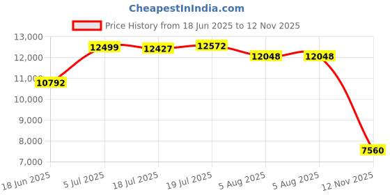 amazon.in lalagen Womens 2023 Plus Size Tankini Swimsuit Rash Guard Capris Athletic Two Piece Swimwear Bathing Suit S-5X lalagen Price History Graph from 18 Jun 2025 to 12 Nov 2025