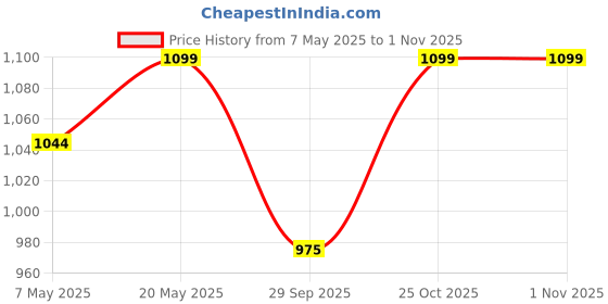 amazon.in Lalakiya'S Play Houses Tent for Kids Outdoor and Indoor Theme Play House Castle Tent Toys for 5-13 Years Old Children Boy Girls Portable Castle Playhouse for Girls & Boys (Blue Rocket) Price History Graph from 7 May 2025 to 1 Nov 2025