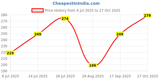 amazon.in lalariya the fashion Women's Chiffon Plain Casual Dupatta - 2.25mtr | Lightweight for Everyday Styling | Perfect for Festivals, Parties, Traditional & Contemporary Outfits lalariya the fashion Price History Graph from 6 Jul 2025 to 27 Oct 2025