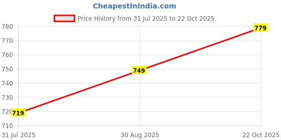 amazon.in LALBABA RICE Superior Long Grain Banskathi Rice 5 kg - Perfect Fit for Your Daily Indian Meals - Non-Sticky and Unique Quality from India's Heartland! Price History Graph from 31 Jul 2025 to 22 Oct 2025