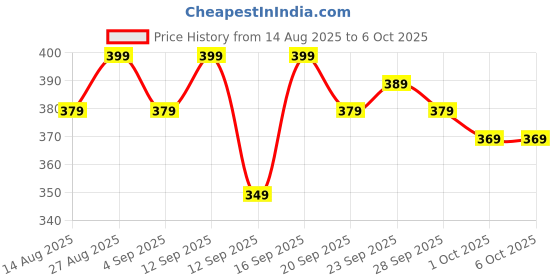 amazon.in LALCO Laptop Bed Tray Table, Laptop Desk for Bed,Foldable Lap Desk Stand Notebook Desk Game Drying Laptop Table for Bed Portable Notebook Bed Tray Lap Tablet with Cup Holder (BUSCOTTED (Black)) Price History Graph from 14 Aug 2025 to 6 Oct 2025