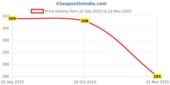 amazon.in LalGulab Liquid Detergent - 5 Litres – Powerful Stain Remover, Gentle on Fabrics, Works in Hard & Soft Water, Long-Lasting Fresh Fragrance, Concentrated Formula for Hand & Machine Wash Price History Graph from 25 Sep 2025 to 22 Nov 2025