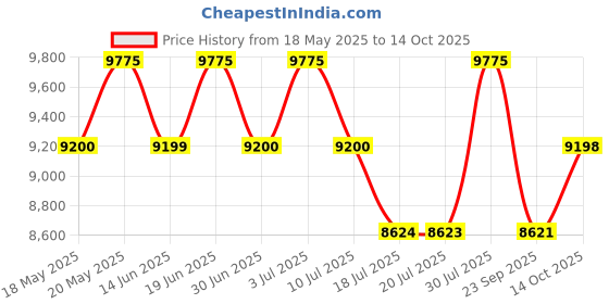 amazon.in Lalique Azalee Edp 100ml Price History Graph from 18 May 2025 to 14 Oct 2025