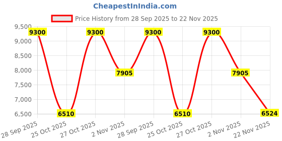 amazon.in Lalique Encre Noire Eau de Toilette 100ml lalique Price History Graph from 28 Sep 2025 to 22 Nov 2025