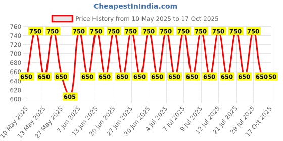 amazon.in lalitha gems Certified Pukhraj Stone 3 Ratti lalitha gems Price History Graph from 10 May 2025 to 16 Oct 2025