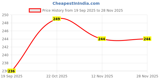 amazon.in Lalitha ® L7805 IC Positive Voltage Regulator +5V dc 1.5A - Pack of 10 Price History Graph from 19 Sep 2025 to 27 Nov 2025