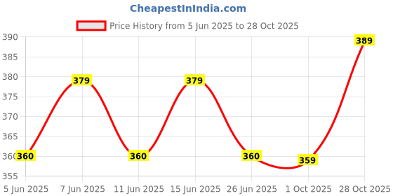 amazon.in Lalitha resistor kit box all value | resistor kit | resistor - 1000 Pieces, 40 Values, 1/4 Watt, 5% Tolerance, Price History Graph from 5 Jun 2025 to 28 Oct 2025