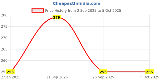amazon.in Lalitha Ultrasonic Sensor Module HC-SR04 - High Accuracy Distance Measurement Solution for Robotics, DIY Projects, and Industrial Automation Applications Price History Graph from 2 Sep 2025 to 5 Oct 2025