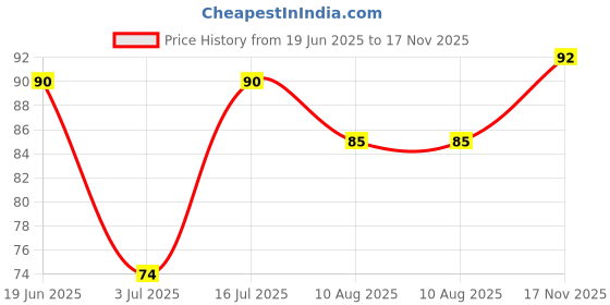 amazon.in Laljee Godhoo Asafoetida Cake Powder, 50 Grams Price History Graph from 19 Jun 2025 to 17 Nov 2025