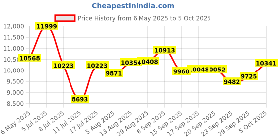 amazon.in LALOSHI Heated Floor Mat Under Desk for Foot Warmer - 7 Temp Settings & 55w Heating Pad - Heated Feet Rest for Home Office Desk,Energy Saving Feet Warmers for Home/Work/Office - Black laloshi Price History Graph from 6 May 2025 to 5 Oct 2025