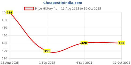 amazon.in LAM MAS Traders Price History Graph from 13 Aug 2025 to 17 Oct 2025