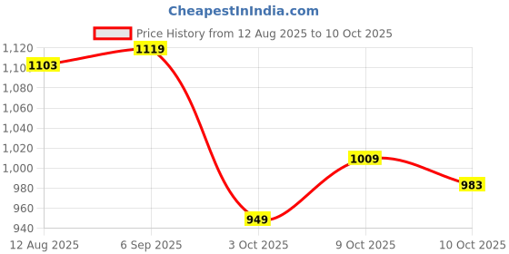 amazon.in campus LAM Men's Lace-Up Running Shoes campus Price History Graph from 12 Aug 2025 to 10 Oct 2025