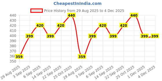 amazon.in LAM Stainless Steel Protein Shaker Gym Bottle - 750ml | Silver | Leakproof Design with Knob - Ideal for Pre-Post Workout Hydration (Silver Shaker) Price History Graph from 29 Aug 2025 to 3 Dec 2025