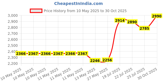 amazon.in Lamaze Fifi The Firefly Price History Graph from 10 May 2025 to 30 Oct 2025