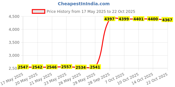 amazon.in oloma Lamb Cashmere Vest for Men - Winter Jacket Sleeveless Zipper Casual Waistcoat oloma Price History Graph from 17 May 2025 to 22 Oct 2025