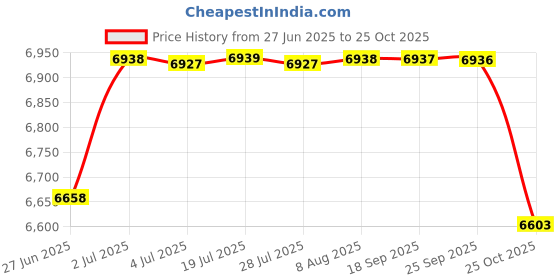 amazon.in Lamb Feed Bottle for Farm Reusable Lamb Feeding Supplies for Puppy Piglet 12 Price History Graph from 27 Jun 2025 to 25 Oct 2025