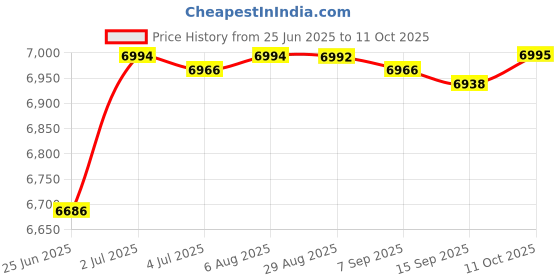 amazon.in Lamb Feed Bottle for Farm Reusable Lamb Feeding Supplies for Puppy Piglet 12 Price History Graph from 25 Jun 2025 to 11 Oct 2025