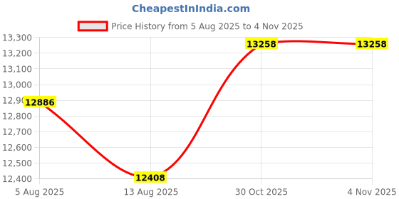 amazon.in l.a.m.b. Women's Bambi l.a.m.b. Price History Graph from 5 Aug 2025 to 3 Nov 2025