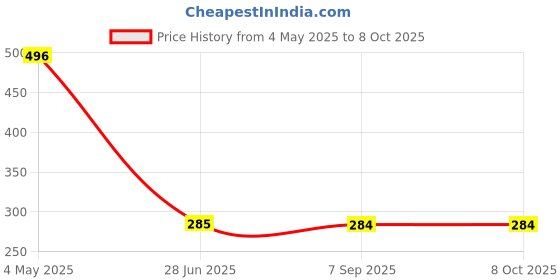 amazon.in Lambency Flash Diffuser with Four Color Domes White Blue Red and Yellow with White Cloth Diffuser for Camera Flash Photography. Price History Graph from 4 May 2025 to 7 Oct 2025
