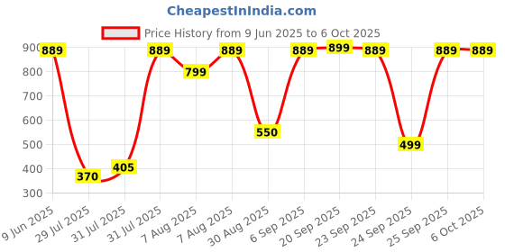 amazon.in Lambent 𝟏𝟓 𝐘𝐄𝐀𝐑𝐒 𝐖𝐀𝐑𝐑𝐀𝐍𝐓𝐘 1080P Wireless Mini Spy Camera with Audio, Live Feed WiFi Hidden Cam Compatible with Mobile App, Motion Alert, Loop Recording, Portable Security Camera Price History Graph from 9 Jun 2025 to 5 Oct 2025
