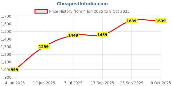 amazon.in Lambent 𝟏𝟓 𝐘𝐞𝐚𝐫𝐬 𝐖𝐚𝐫𝐫𝐚𝐧𝐭𝐲 2-in-1 Electronic Wrist Watch with Rechargeable USB Cigarette Lighter,Windproof Flameless Fire Starter for On-The-Go Convenience Price History Graph from 4 Jun 2025 to 7 Oct 2025