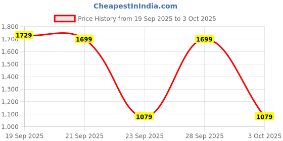 amazon.in Lambent 𝟏𝟓 𝐘𝐞𝐚𝐫𝐬 𝐖𝐚𝐫𝐫𝐚𝐧𝐭𝐲 4-Tube Emergency Lantern 360° Bright Lighting with Dual Power Electric & Solar,8-Hour Runtime Price History Graph from 19 Sep 2025 to 3 Oct 2025