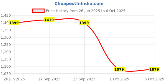 amazon.in lambent 𝟏𝟓 𝐘𝐞𝐚𝐫𝐬 𝐖𝐚𝐫𝐫𝐚𝐧𝐭𝐲 Bluetooth Single-Ear Headset, Wireless, Noise-Canceling Mic, Sweatproof, Lightweight for Calls & Music, Mobile/Tablet Connectivity – Black lambent Price History Graph from 26 Jun 2025 to 6 Oct 2025