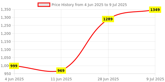 amazon.in Lambent 𝟏𝟓 𝐘𝐞𝐚𝐫𝐬 𝐖𝐚𝐫𝐫𝐚𝐧𝐭𝐲 Bluetooth Speaker with Wireless Charging & LED Lighting Modes – Portable Speaker for Bedroom & Office, Ambient Lights, and Effortless Device Charging Speaker. Price History Graph from 4 Jun 2025 to 9 Jul 2025