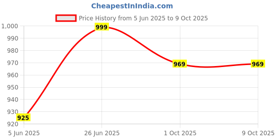 amazon.in Lambent 𝟏𝟓 𝐘𝐞𝐚𝐫𝐬 𝐖𝐚𝐫𝐫𝐚𝐧𝐭𝐲 Electric Cordless Hand Mixer Small Household 3 Speed Changing Whisk for Kitchen Baking Green USB Charging Interface Price History Graph from 5 Jun 2025 to 8 Oct 2025