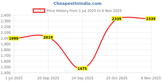 amazon.in Lambent 𝐋𝐢𝐦𝐢𝐭𝐞𝐝 𝟏𝟓 𝐘𝐄𝐀𝐑𝐒 𝐖𝐀𝐑𝐑𝐀𝐍𝐓𝐘 Instant Tap Water Heater/Geyser for Kitchen, Bathroom, Office, Restaurants, Labs, Clinics, Saloon, LED Electric instant kitchen geyser Price History Graph from 1 Jul 2025 to 2 Nov 2025