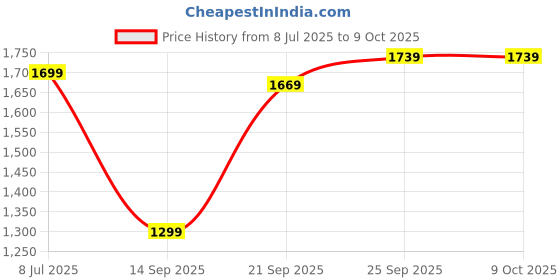 amazon.in Lambent Lambent 【 WITH 15 YEARS WARRANTY 】citrus juicer, fruit juicer, mosambi juicer, juicer mixer grinder, Wireless Portable Juicer Blender electric citrus fruit juicerUSB Charging Electric fruit juicer lambent Price History Graph from 8 Jul 2025 to 9 Oct 2025